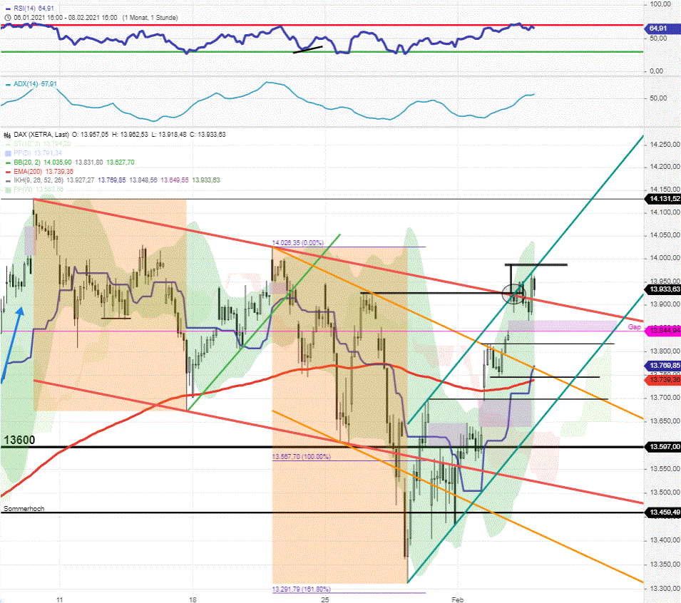 DAX-Tagesausblick-Roter-Abwärtstrend-entscheidet-Chartanalyse-Rocco-Gräfe-GodmodeTrader.de-1