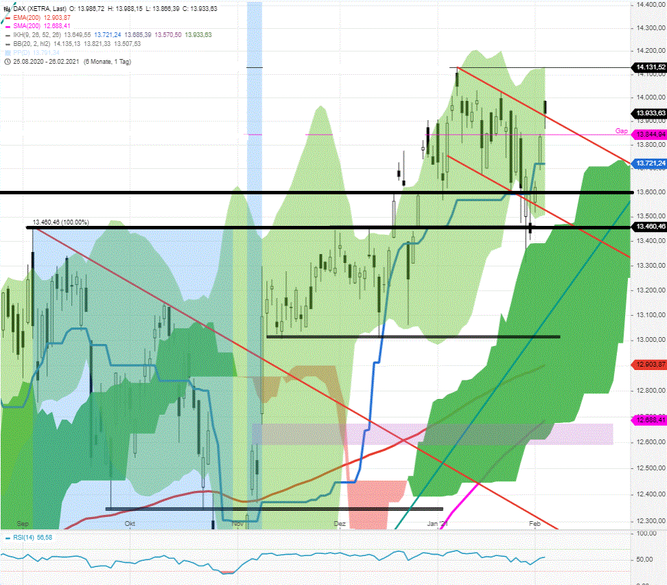 DAX-Tagesausblick-Roter-Abwärtstrend-entscheidet-Chartanalyse-Rocco-Gräfe-GodmodeTrader.de-2