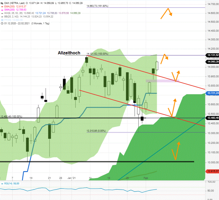 DAX-Tagesausblick-Neues-DAX-Allzeithoch-14132-x-als-Tagesaufgabe-Chartanalyse-Rocco-Gräfe-GodmodeTrader.de-1