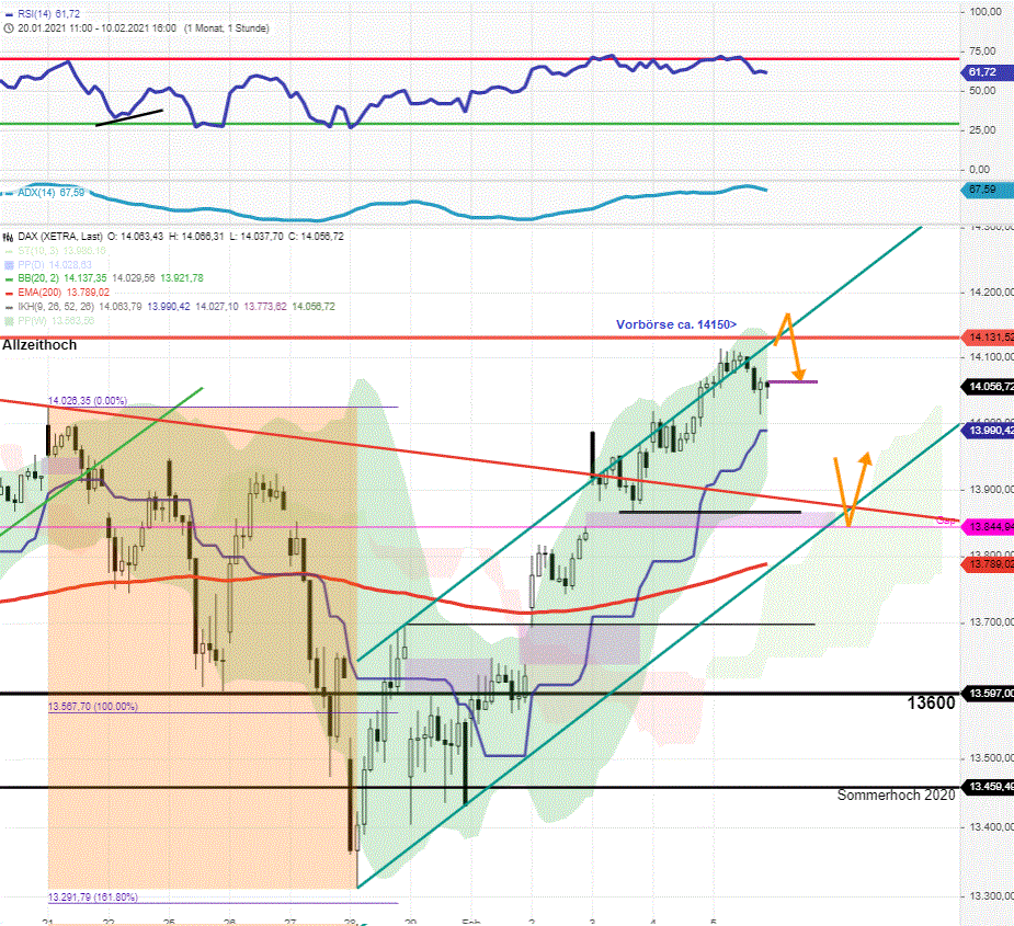 DAX-Tagesausblick-Verspätetes-Allzeithoch-ist-vorbörslich-da-Chartanalyse-Rocco-Gräfe-GodmodeTrader.de-1