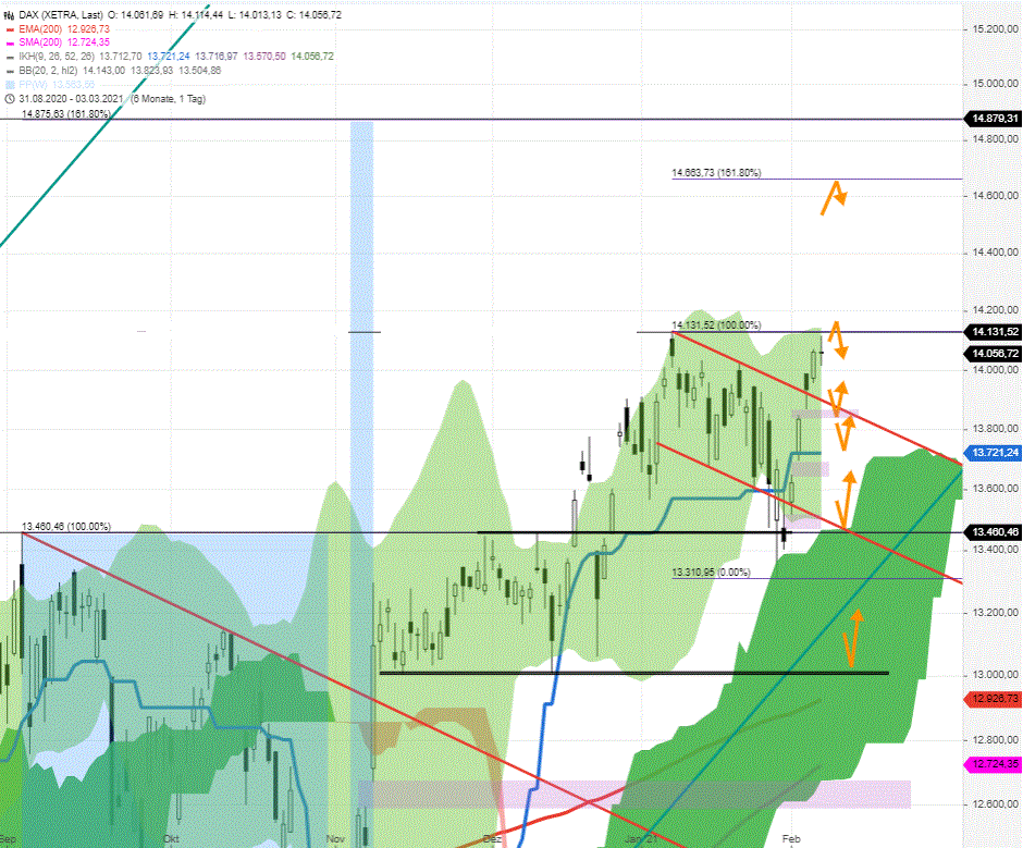 DAX-Tagesausblick-Verspätetes-Allzeithoch-ist-vorbörslich-da-Chartanalyse-Rocco-Gräfe-GodmodeTrader.de-2