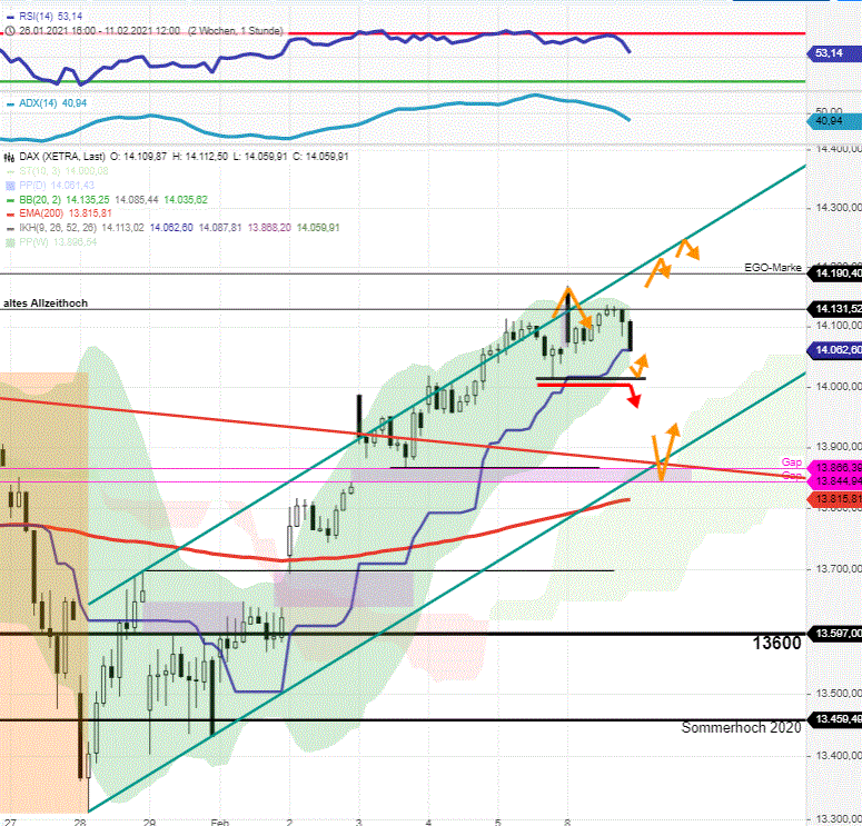 DAX-Tagesausblick-Abwärtsphase-gestartet-Ziele-bei-Chartanalyse-Rocco-Gräfe-GodmodeTrader.de-3