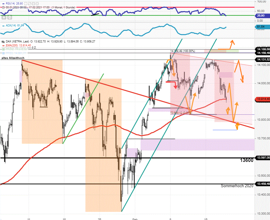 DAX-Tagesausblick-Route-zu-13830-x-eingeschlagen-Chartanalyse-Rocco-Gräfe-GodmodeTrader.de-2