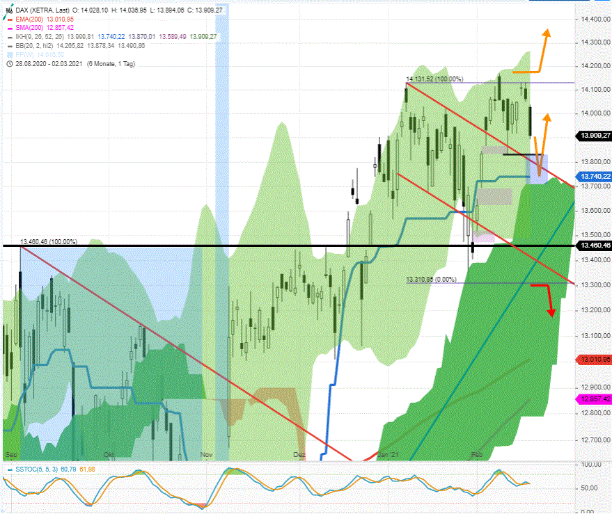 DAX-Tagesausblick-Route-zu-13830-x-eingeschlagen-Chartanalyse-Rocco-Gräfe-GodmodeTrader.de-1