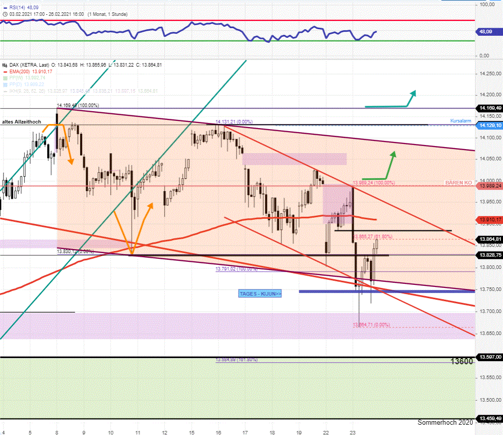 DAX-Tagesausblick-Kreuzunterstützung-war-gestern-die-vorläufige-Rettung-Chartanalyse-Rocco-Gräfe-GodmodeTrader.de-2