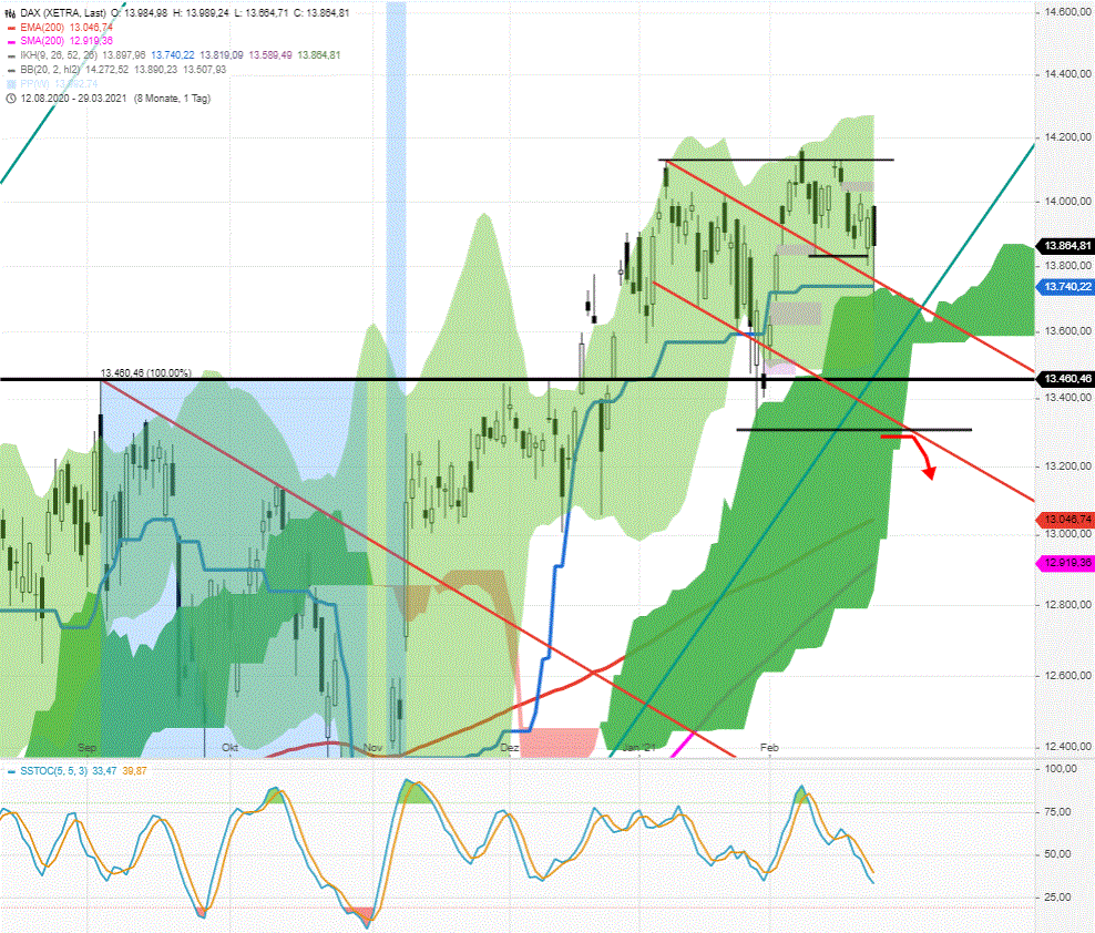 DAX-Tagesausblick-Kreuzunterstützung-war-gestern-die-vorläufige-Rettung-Chartanalyse-Rocco-Gräfe-GodmodeTrader.de-1