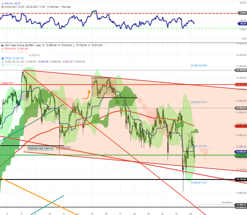 FDAX-Tagesausblick-für-Mittwoch-24-2-2021-Chartanalyse-Rocco-Gräfe-GodmodeTrader.de-1