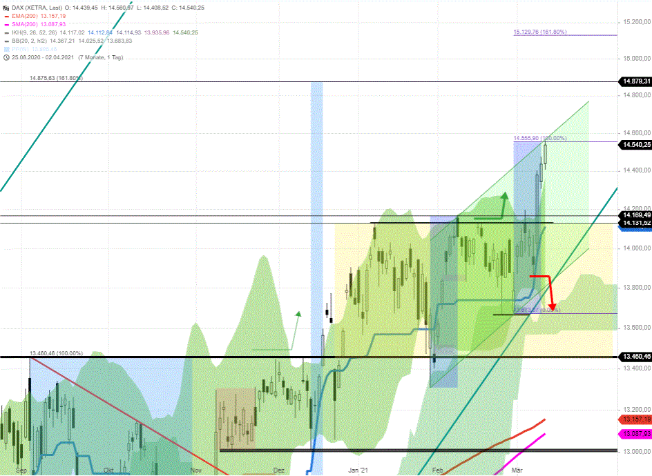 DAX-Tagesausblick-Ungebrochene-Rally-im-stark-überkauften-Zustand-Chartanalyse-Rocco-Gräfe-GodmodeTrader.de-4