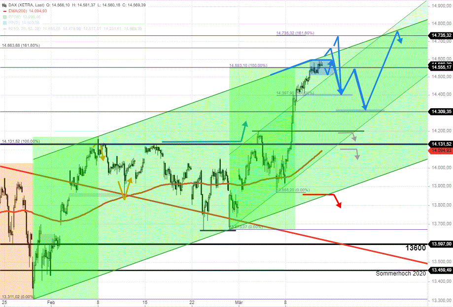 DAX-Tagesausblick-Weiterer-Range-Tag-in-lufttiger-Höhe-Chartanalyse-Rocco-Gräfe-GodmodeTrader.de-1