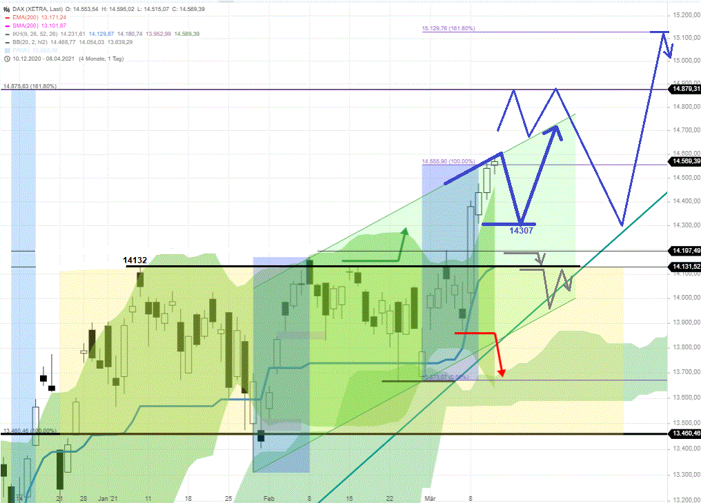 DAX-Tagesausblick-Weiterer-Range-Tag-in-lufttiger-Höhe-Chartanalyse-Rocco-Gräfe-GodmodeTrader.de-3