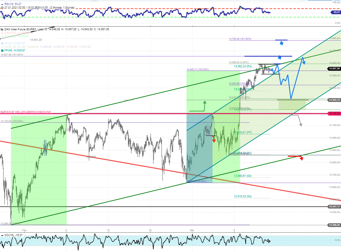 FDAX-Tagesausblick-für-Freitag-12-3-2021-Chartanalyse-Rocco-Gräfe-GodmodeTrader.de-2