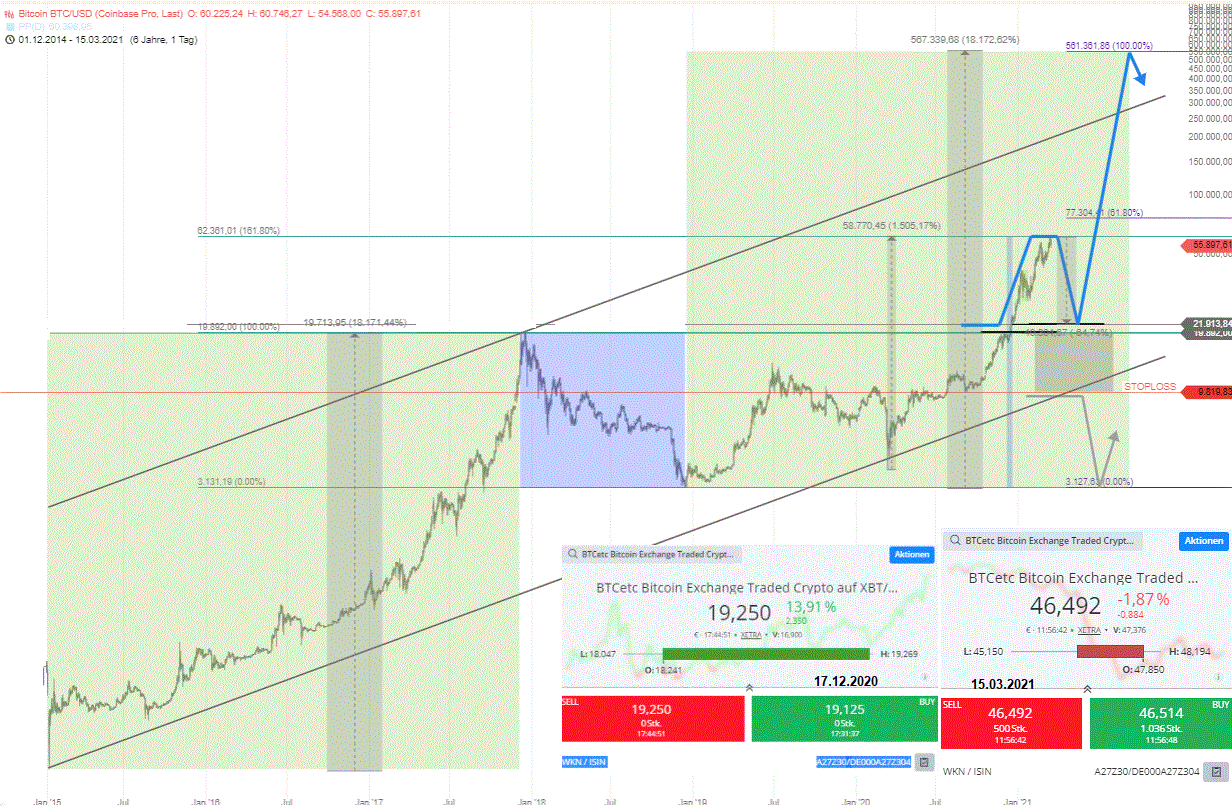 Bitcoin 65 Pullback Punktlich Und Planmassig Gestartet Godmodetrader