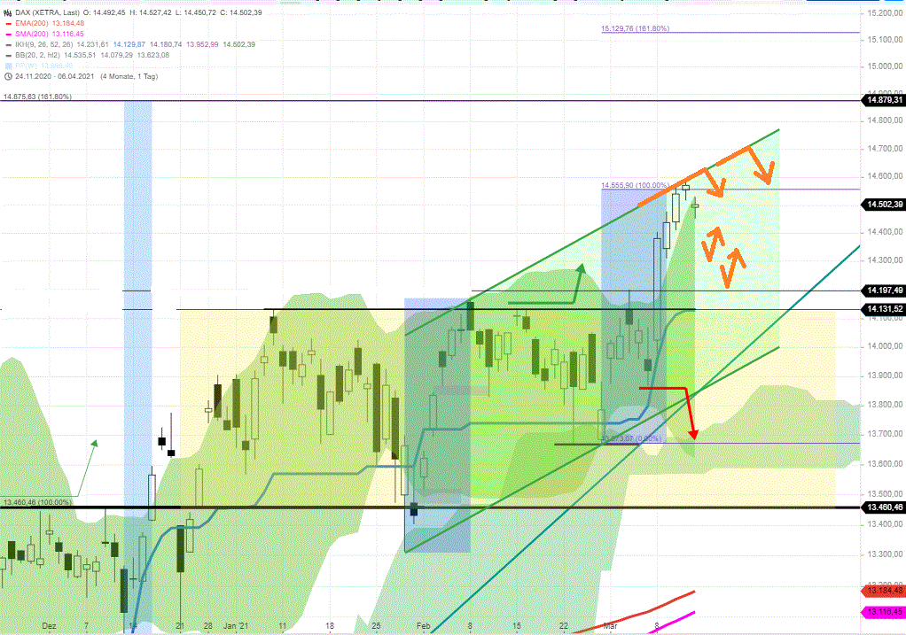 DAX-Tagesausblick-Unveränderter-Start-in-die-große-Verfallswoche-Chartanalyse-Rocco-Gräfe-GodmodeTrader.de-3