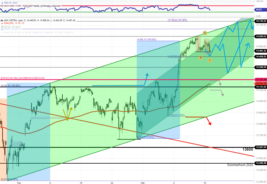 DAX-Tagesausblick-Für-den-großen-Verfall-in-Stellung-bringen-Chartanalyse-Rocco-Gräfe-GodmodeTrader.de-1