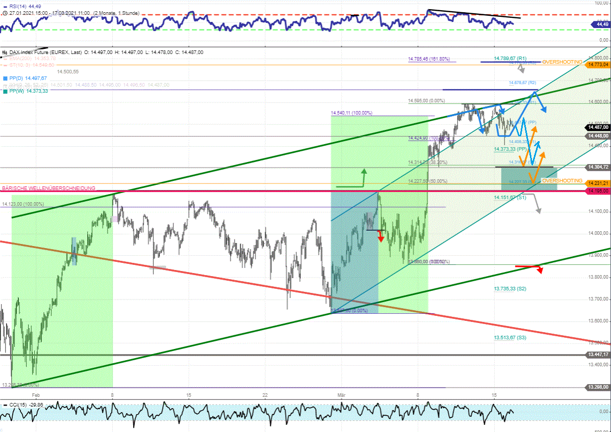 FDAX-Tagesausblick-für-Dienstag-16-3-2021-Chartanalyse-Rocco-Gräfe-GodmodeTrader.de-2