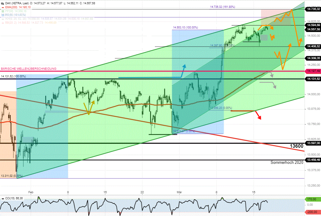 DAX-Tagesausblick-Neue-Ziele-nach-dem-gestrigen-Allzeithoch-Chartanalyse-Rocco-Gräfe-GodmodeTrader.de-3