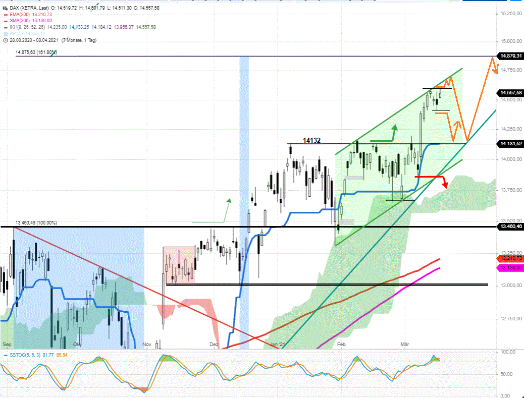 DAX-Tagesausblick-Neue-Ziele-nach-dem-gestrigen-Allzeithoch-Chartanalyse-Rocco-Gräfe-GodmodeTrader.de-1