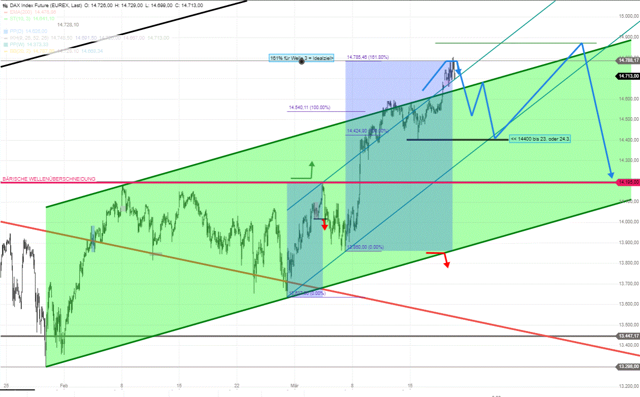 DAX-TRADING-Es-gibt-vorerst-vor-allem-eine-LONG-Absicht-bei-14410-Chartanalyse-Rocco-Gräfe-GodmodeTrader.de-1