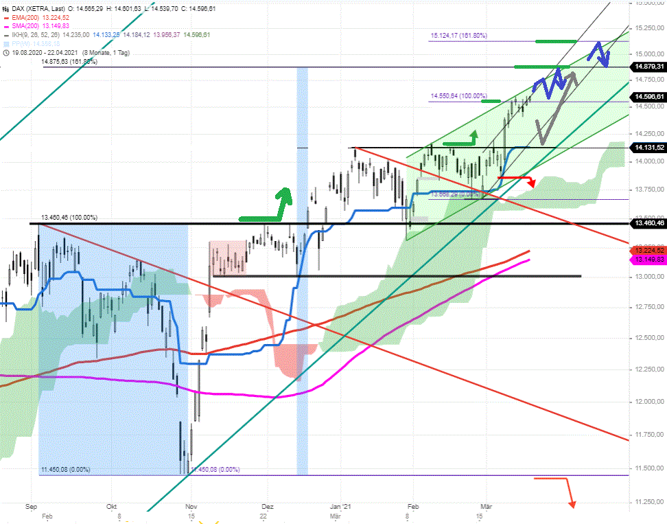 DAX-Tagesausblick-Weiterer-sprunghafter-Kursanstieg-Chartanalyse-Rocco-Gräfe-GodmodeTrader.de-1