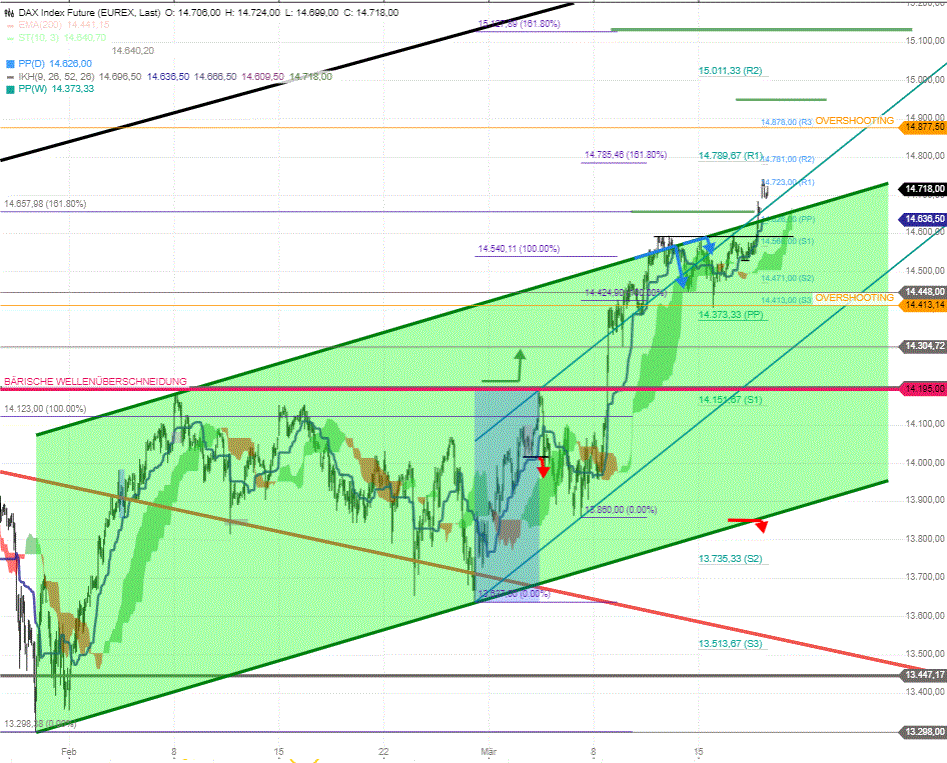 FDAX-Tagesausblick-für-Donnerstag-18-3-2021-Chartanalyse-Rocco-Gräfe-GodmodeTrader.de-2