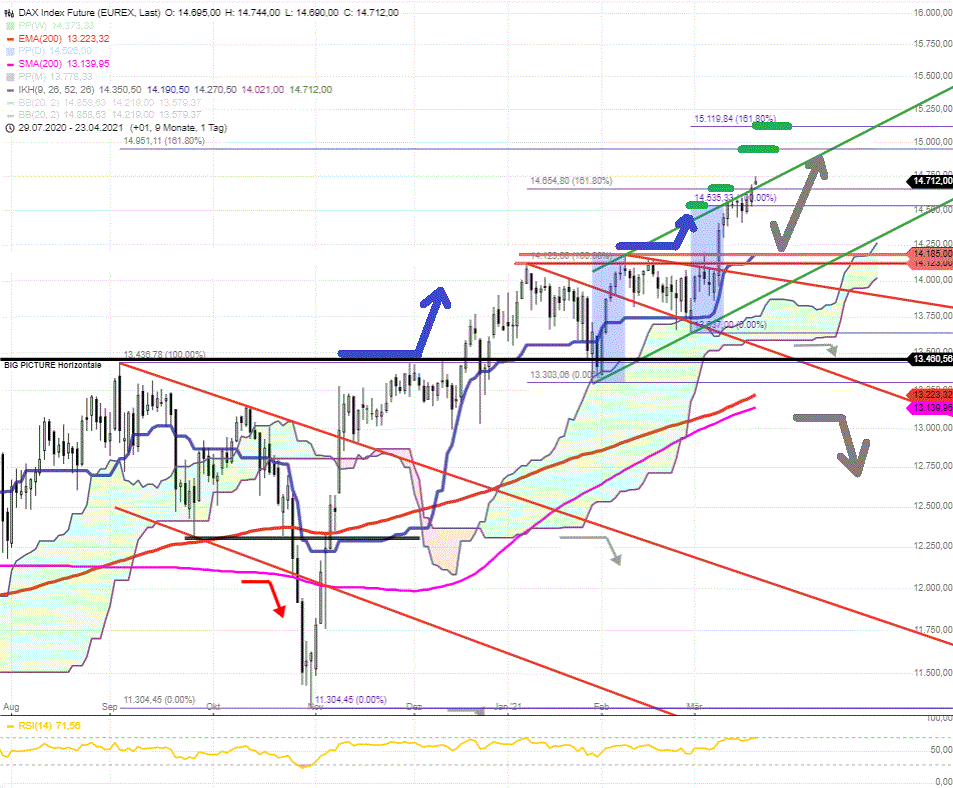 FDAX-Tagesausblick-für-Donnerstag-18-3-2021-Chartanalyse-Rocco-Gräfe-GodmodeTrader.de-1