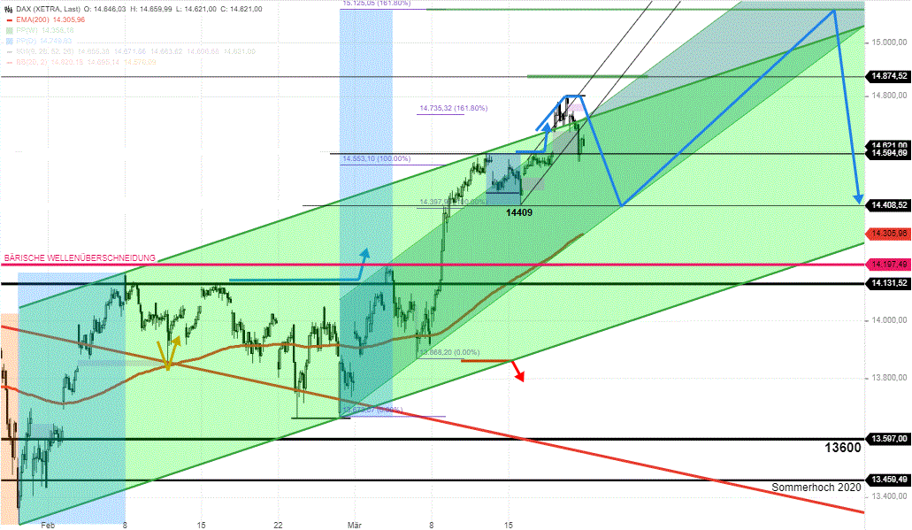 DAX-Tagesausblick-Überkauftzustand-zeigt-Wirkung-Chartanalyse-Rocco-Gräfe-GodmodeTrader.de-2