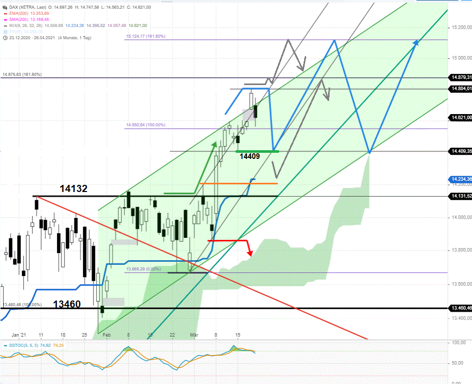 DAX-Tagesausblick-Überkauftzustand-zeigt-Wirkung-Chartanalyse-Rocco-Gräfe-GodmodeTrader.de-3