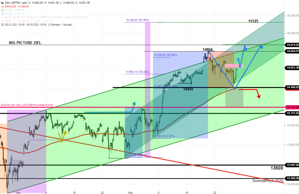 DAX-Tagesausblick-Pullback-vollendet-Neues-Allzeithoch-im-Blick-Chartanalyse-Rocco-Gräfe-GodmodeTrader.de-1