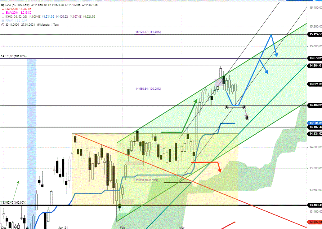 DAX-Tagesausblick-Pullback-vollendet-Neues-Allzeithoch-im-Blick-Chartanalyse-Rocco-Gräfe-GodmodeTrader.de-2