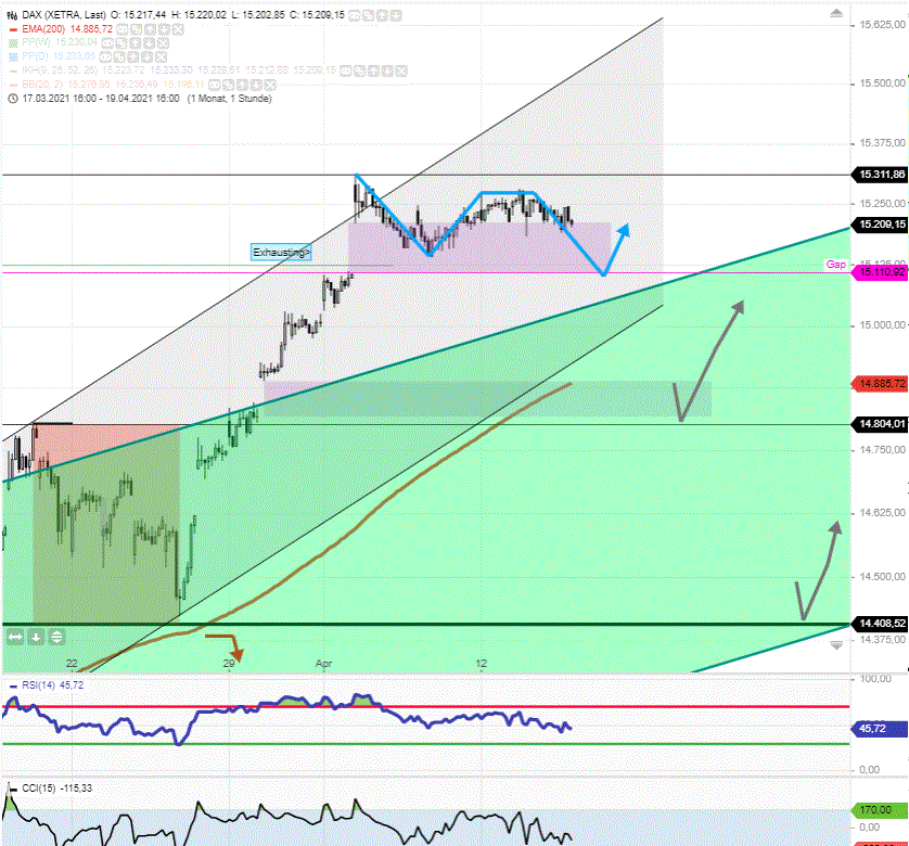 DAX-Tagesausblick-DAX-Konsolidierung-unausgereift-Chartanalyse-Rocco-Gräfe-GodmodeTrader.de-4