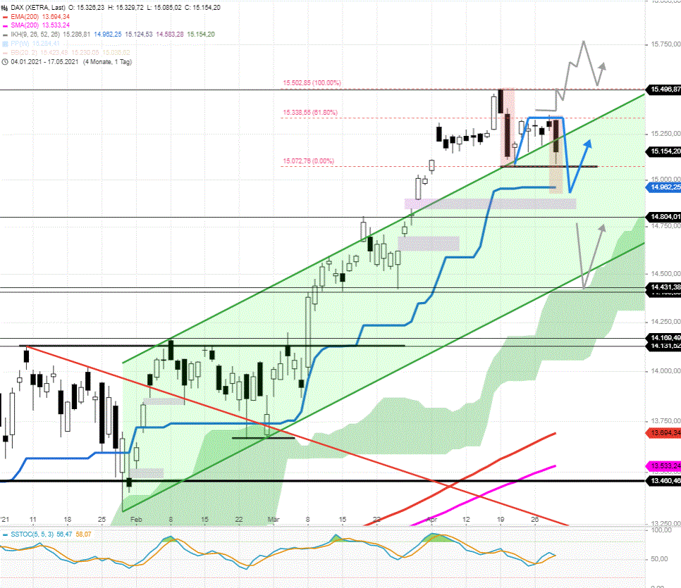 DAX-Tagesausblick-Bärische-Flagge-der-letzten-Tage-löste-sich-auf-Chartanalyse-Rocco-Gräfe-GodmodeTrader.de-3