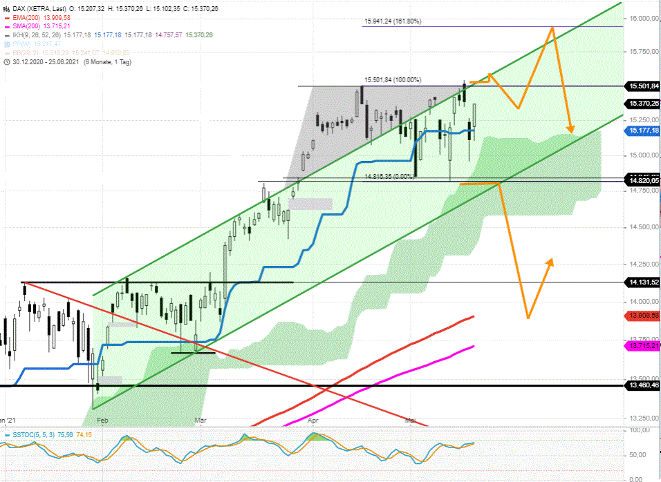 DAX-Tagesausblick-Kleiner-Verfallstag-Richtungsentscheidung-bei-Chartanalyse-Rocco-Gräfe-GodmodeTrader.de-1