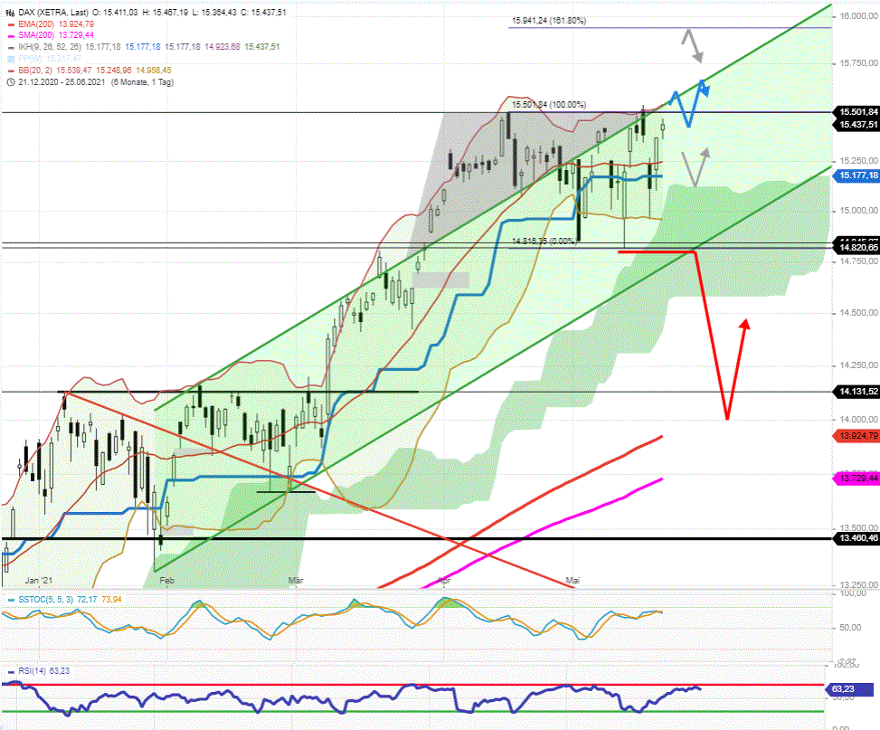 DAX-Tagesausblick-Neue-DAX-Allzeithochs-Chartanalyse-Rocco-Gräfe-GodmodeTrader.de-1