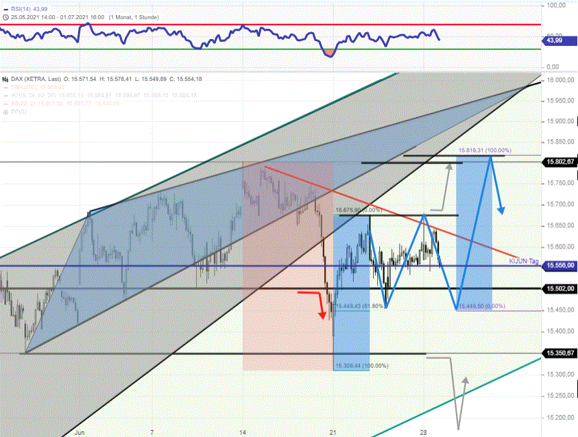 DAX-Tagesausblick-Durchwachsene-Signallage-und-Window-dressing-Tage-Chartanalyse-Rocco-Gräfe-GodmodeTrader.de-2