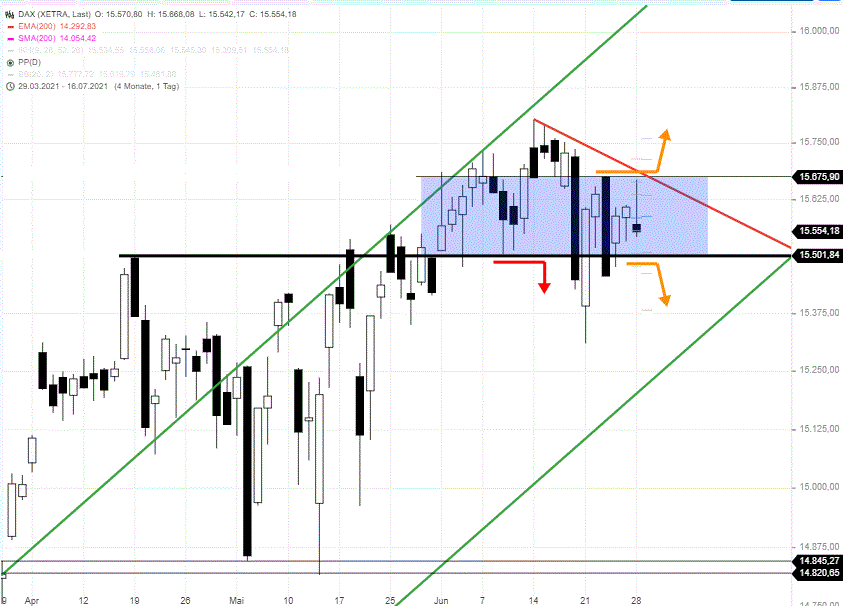 DAX-Tagesausblick-Durchwachsene-Signallage-und-Window-dressing-Tage-Chartanalyse-Rocco-Gräfe-GodmodeTrader.de-1