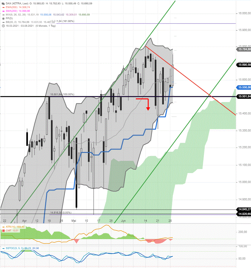 DAX-Tagesausblick-Quartalsschluss-window-dressing-beachten-Chartanalyse-Rocco-Gräfe-GodmodeTrader.de-2