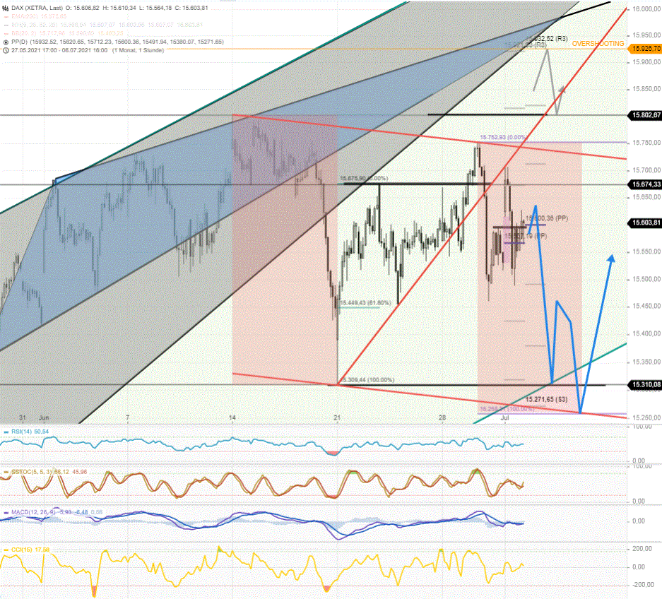 DAX-Tagesausblick-2-Abwärtstrecke-auf-10-Tage-Tiefs-steht-im-Raum-Chartanalyse-Rocco-Gräfe-GodmodeTrader.de-2