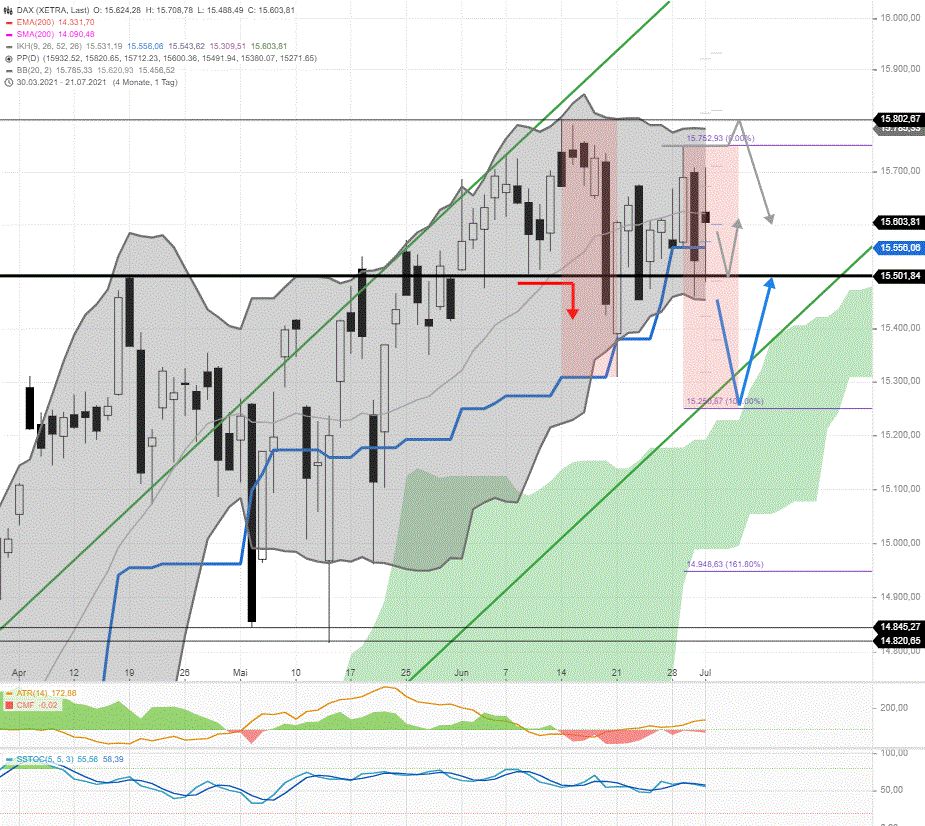 DAX-Tagesausblick-2-Abwärtstrecke-auf-10-Tage-Tiefs-steht-im-Raum-Chartanalyse-Rocco-Gräfe-GodmodeTrader.de-1