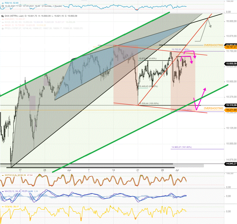 DAX-Tagesausblick-DAX-steckt-zwischen-15500-und-15800-fest-Chartanalyse-Rocco-Gräfe-GodmodeTrader.de-2