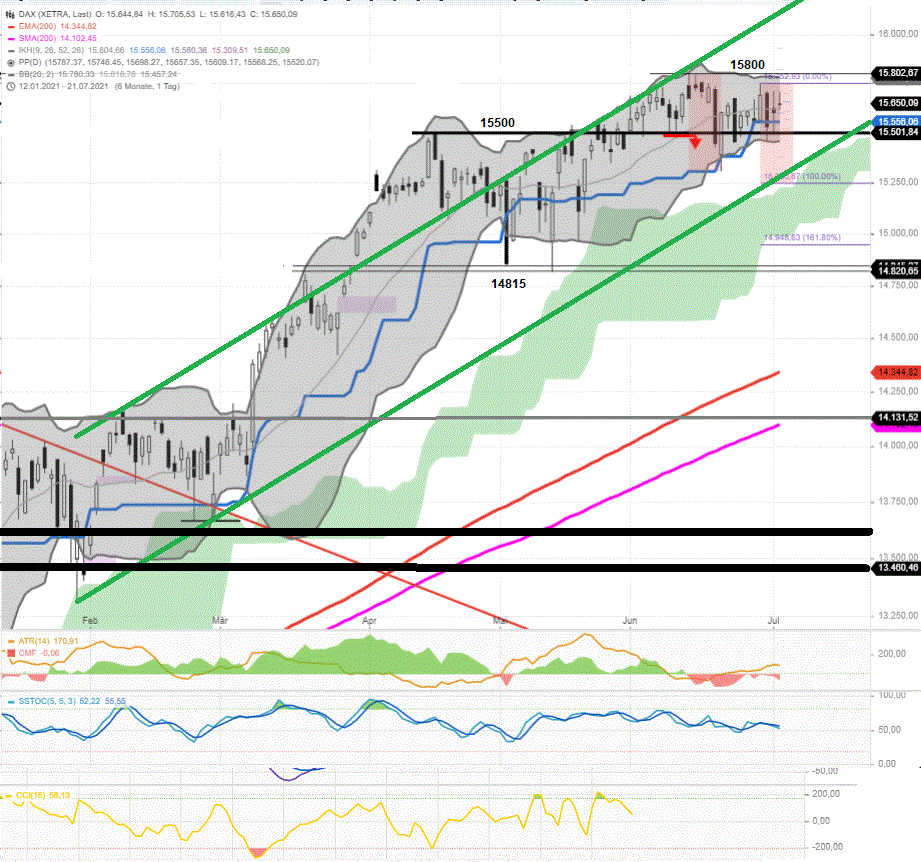 DAX-Tagesausblick-DAX-steckt-zwischen-15500-und-15800-fest-Chartanalyse-Rocco-Gräfe-GodmodeTrader.de-1