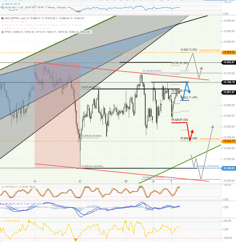 DAX-Tagesausblick-Extrem-ausgeprägte-Seitwärtsphase-seit-Mitte-Juni-Chartanalyse-Rocco-Gräfe-GodmodeTrader.de-2