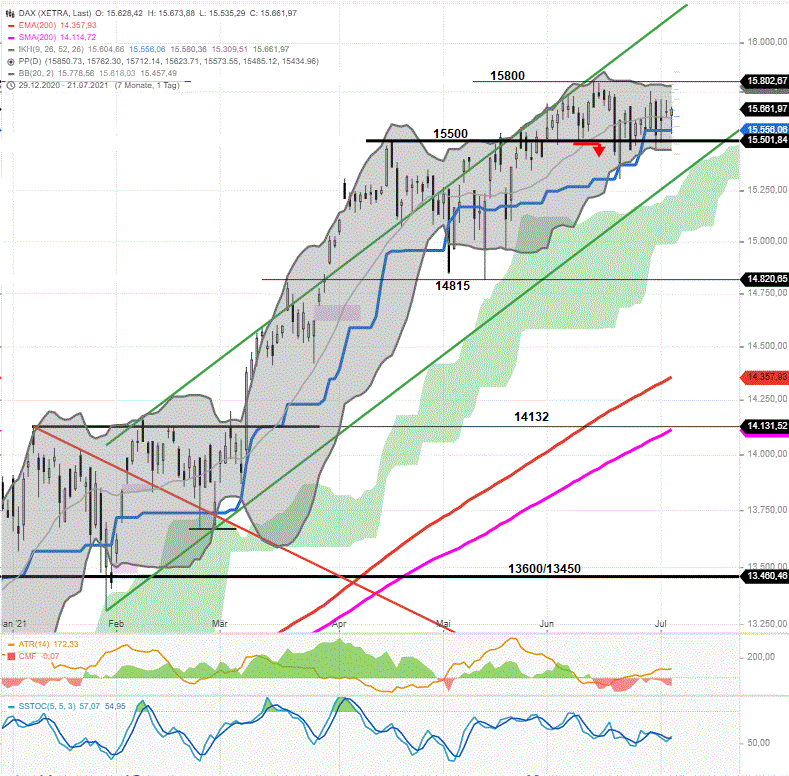 DAX-Tagesausblick-Extrem-ausgeprägte-Seitwärtsphase-seit-Mitte-Juni-Chartanalyse-Rocco-Gräfe-GodmodeTrader.de-1