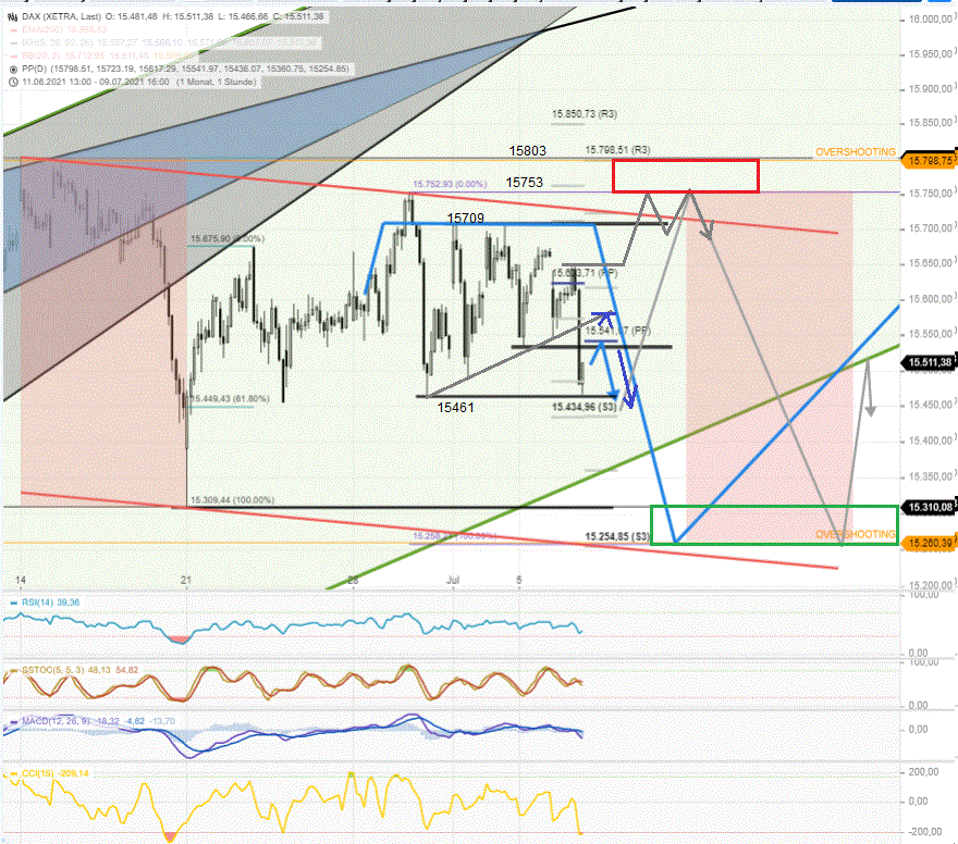 DAX-Tagesausblick-Sommertheater-Neutrale-Zone-15500-15800-hat-weiter-Bestand-Chartanalyse-Rocco-Gräfe-GodmodeTrader.de-2