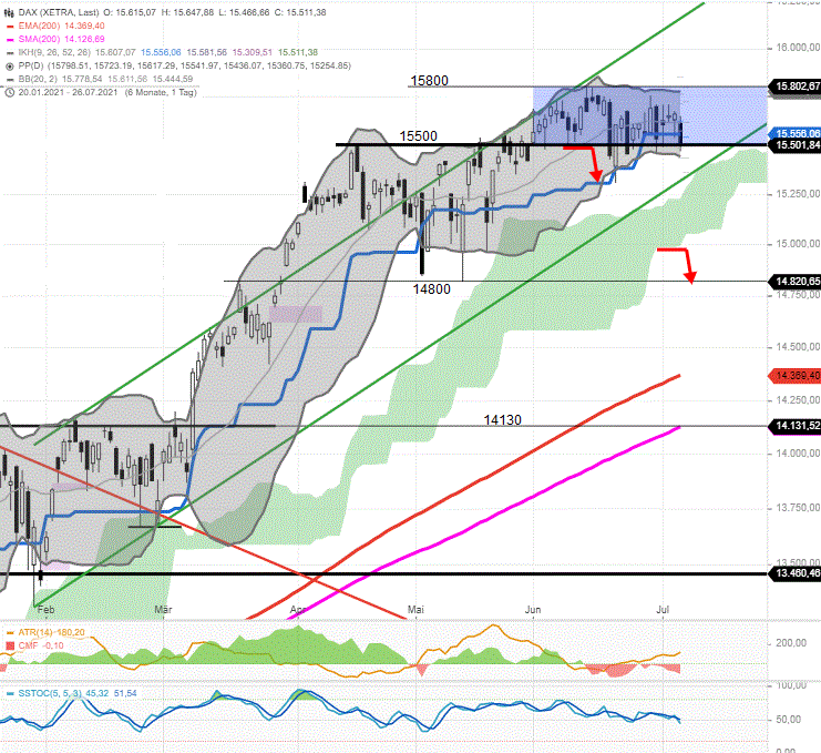 DAX-Tagesausblick-Sommertheater-Neutrale-Zone-15500-15800-hat-weiter-Bestand-Chartanalyse-Rocco-Gräfe-GodmodeTrader.de-1