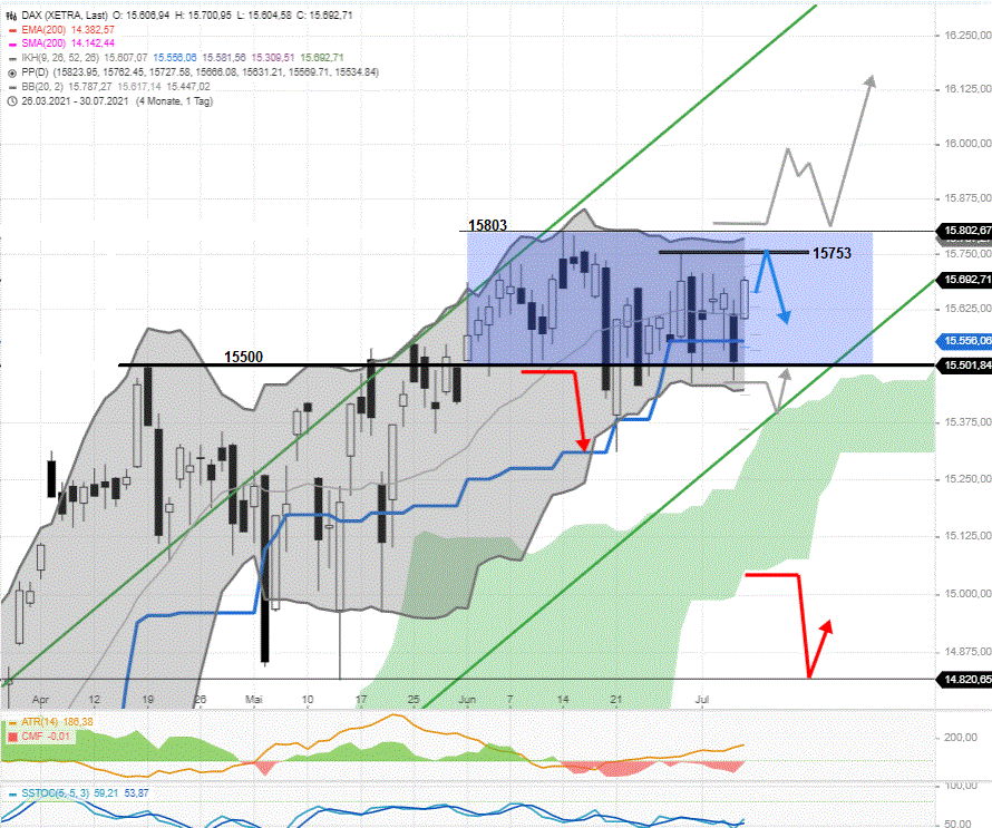 DAX-Tagesausblick-DAX-hat-Zug-zu-15753-Frühe-Dips-einplanen-bei-Chartanalyse-Rocco-Gräfe-GodmodeTrader.de-1