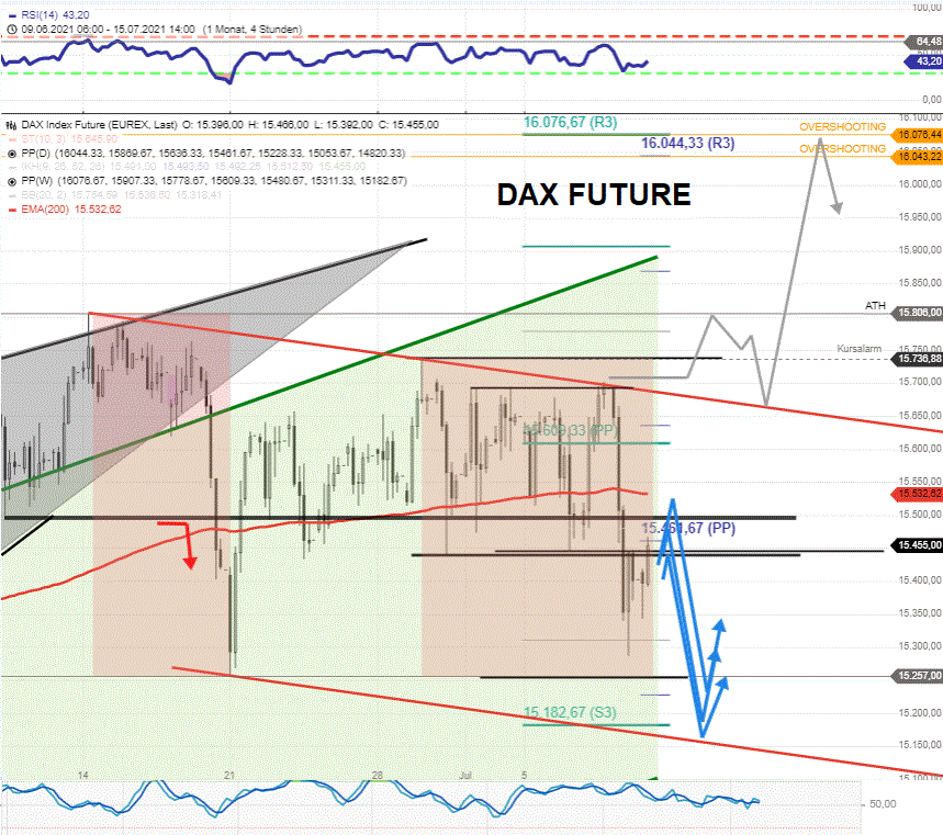 DAX-Tagesausblick-Korrektur-erreicht-befriedigendes-Level-15309-Chartanalyse-Rocco-Gräfe-GodmodeTrader.de-2