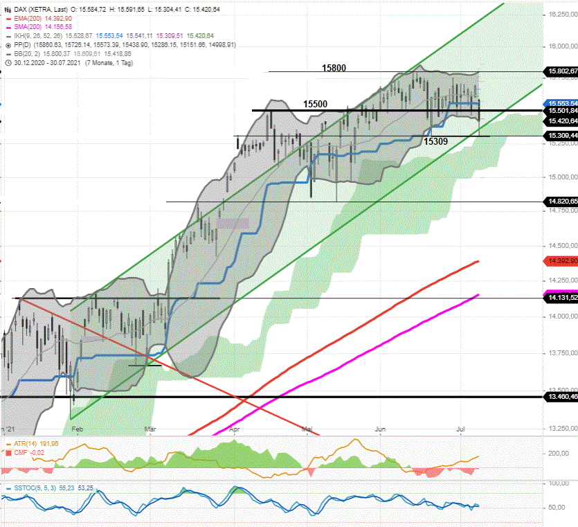 DAX-Tagesausblick-Korrektur-erreicht-befriedigendes-Level-15309-Chartanalyse-Rocco-Gräfe-GodmodeTrader.de-1