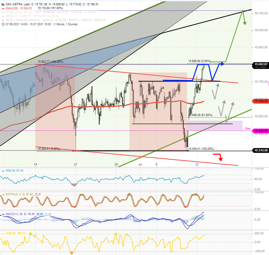 DAX-Tagesausblick-Sommerrally-erreicht-erstes-Ziel-bei-15800-Chartanalyse-Rocco-Gräfe-GodmodeTrader.de-2