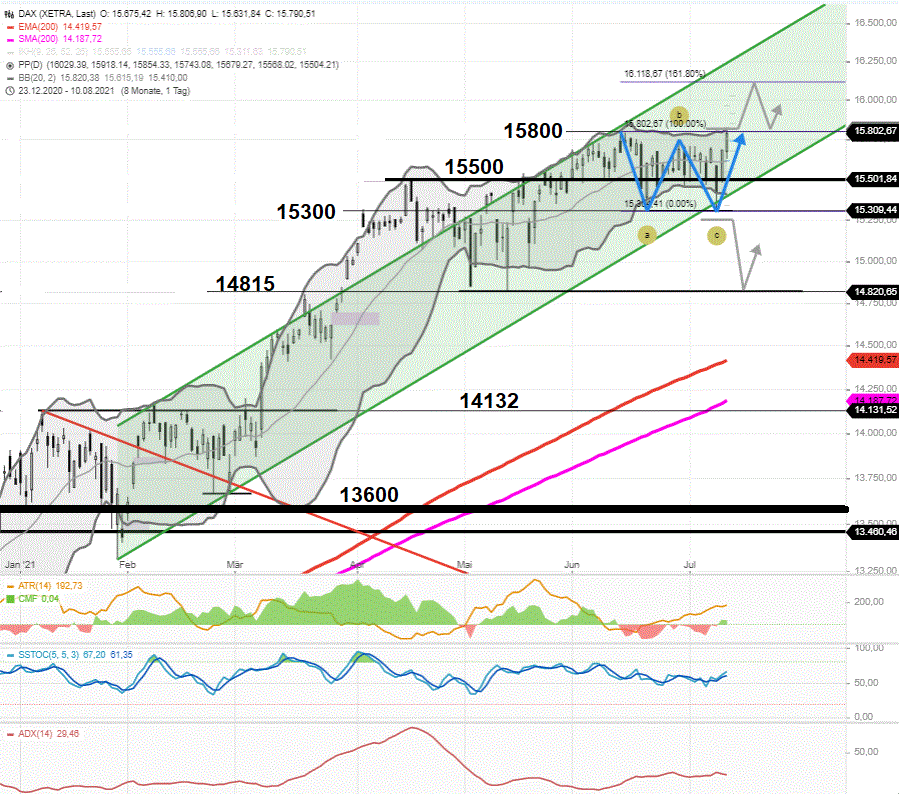 DAX-Tagesausblick-Sommerrally-erreicht-erstes-Ziel-bei-15800-Chartanalyse-Rocco-Gräfe-GodmodeTrader.de-1