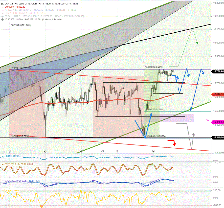 DAX-Tagesausblick-Pullback-setzt-sich-fort-Handel-unter-15800-Chartanalyse-Rocco-Gräfe-GodmodeTrader.de-2